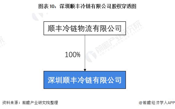 分析顺丰速运冷链物流现状,顺丰冷链物流发展现状分析