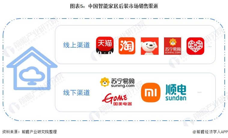2021智能家居市场分析与前景预测,目前智能家居市场状况该如何分析
