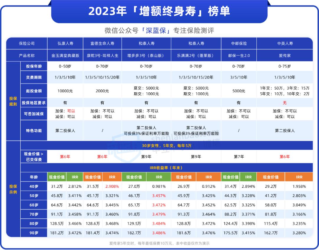 推荐的储蓄险有哪些品牌,储蓄险与银行理财产品收益比较