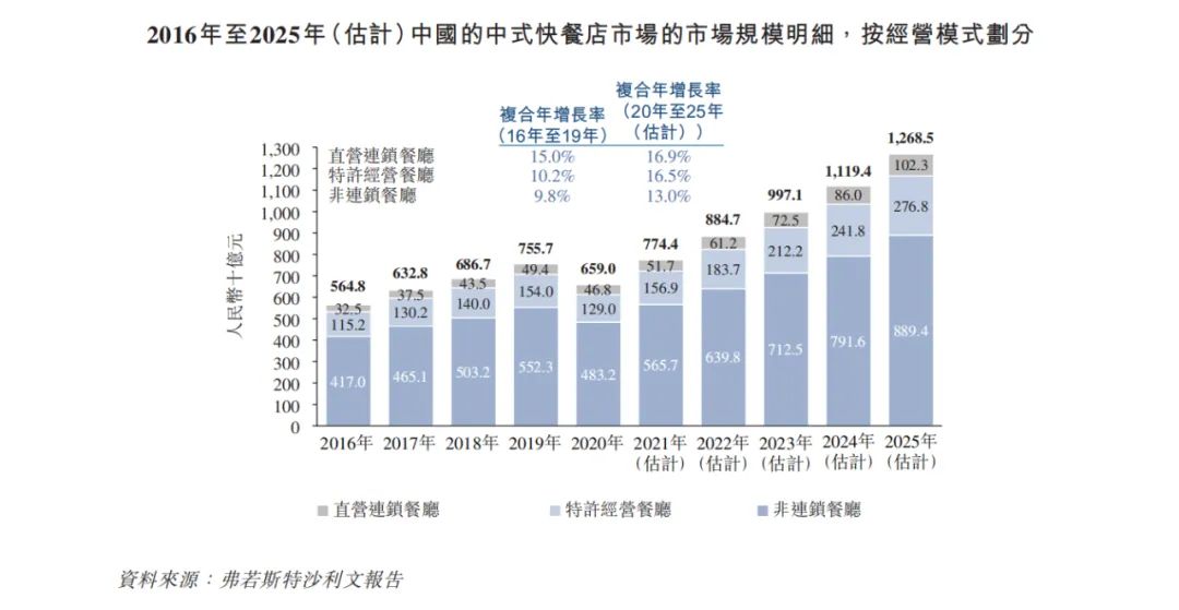 34亿元营收“中国快餐女王”退市6年后冒险再战港交所
