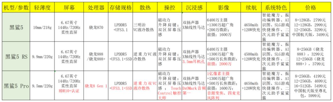 黑鲨5pro2024还值得买吗,2499元黑鲨4值得吗