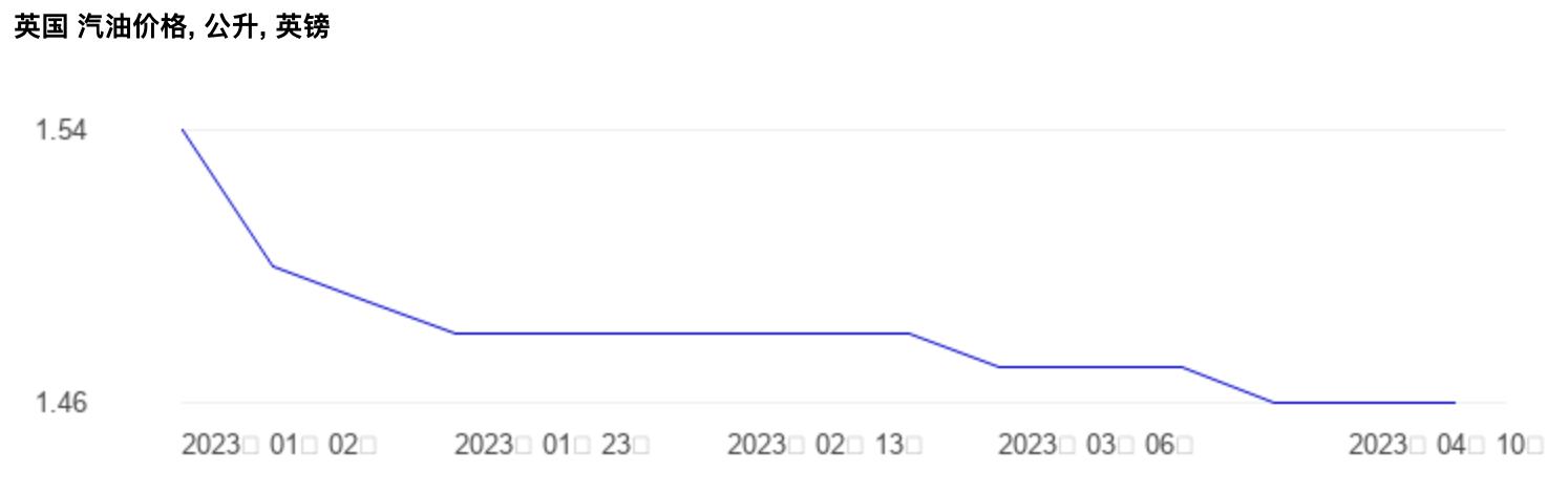 全球十大经济体油价,世界油价排名一览表