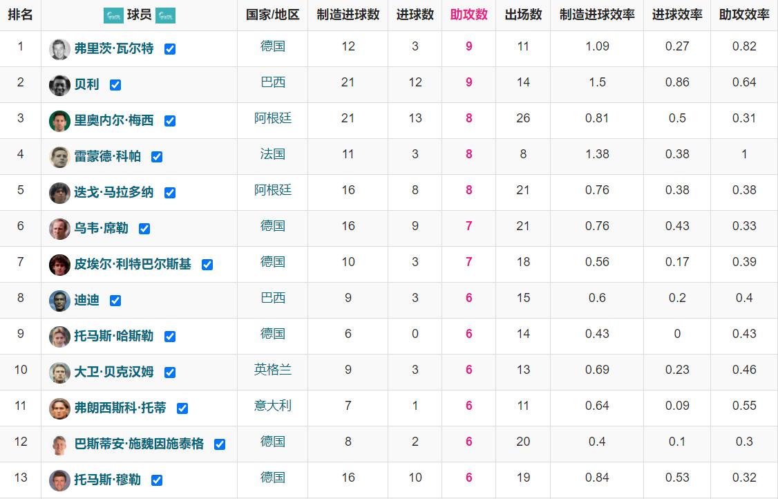 世界杯历史射手榜梅西并列第一,世界杯梅西个人数据