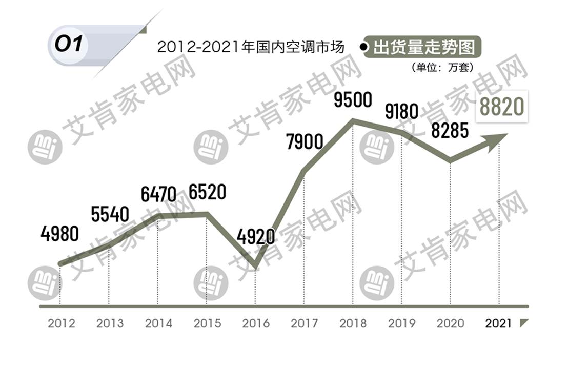 2021年度中国空调产业盘点