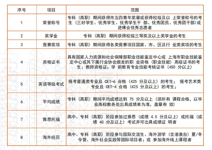 2023上海立达学院“专升本”招生章程【心彼心专升本】