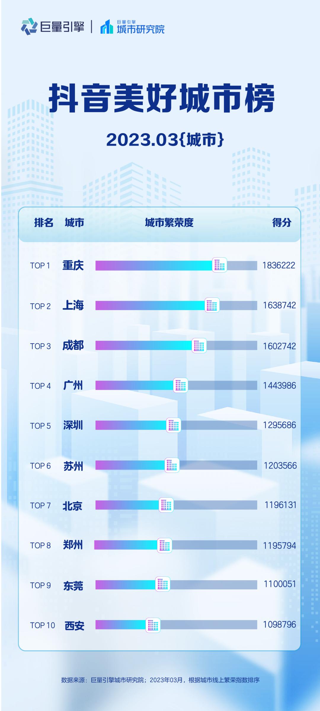 抖音美好城市榜2023,抖音美好城市榜区县