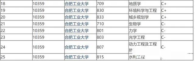 211中的两所工业大学,北京工业大学和合肥工业大学,究竟谁更强