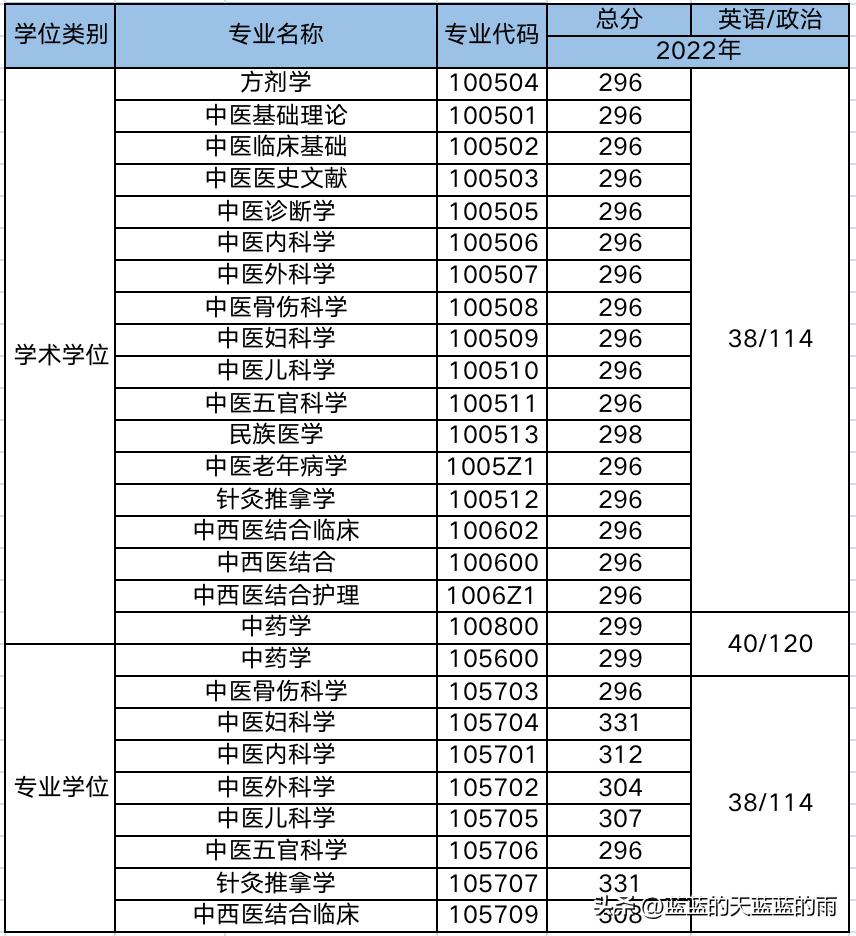 2019年中医药大学考研分数线,考研医学类西医院校排名