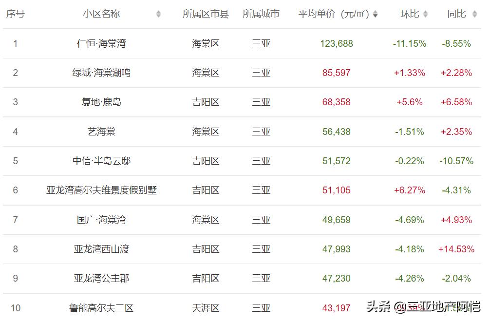 海南别墅天花板,海南房价天花板