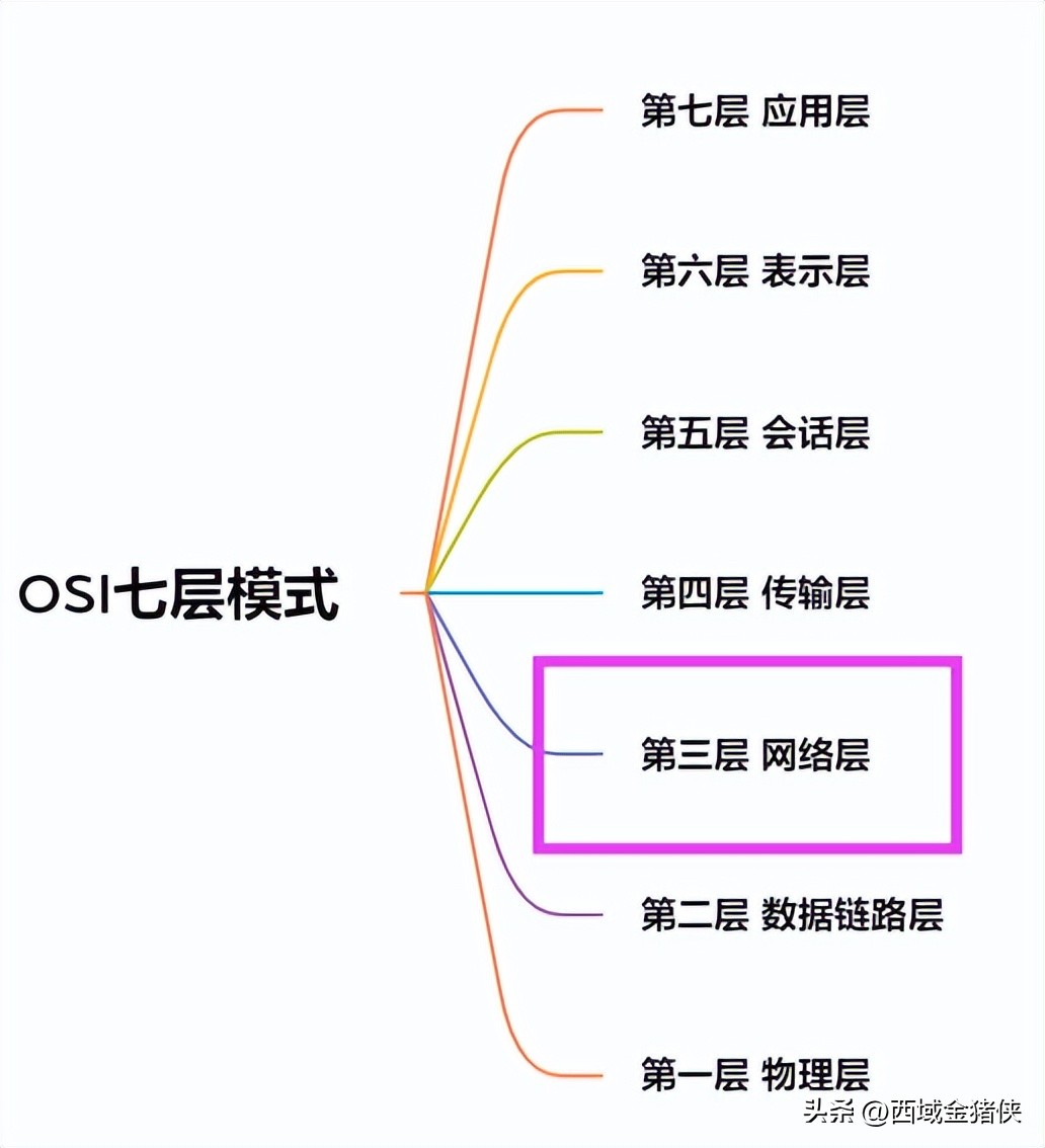 通俗易懂的讲解osi七层模型,osi七层网络模型具体工作过程