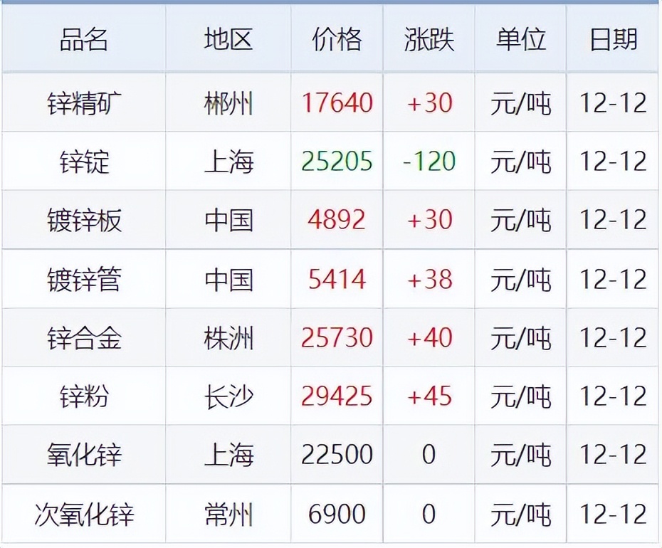 锌铅价格最新行情,铜锡锌最新价格