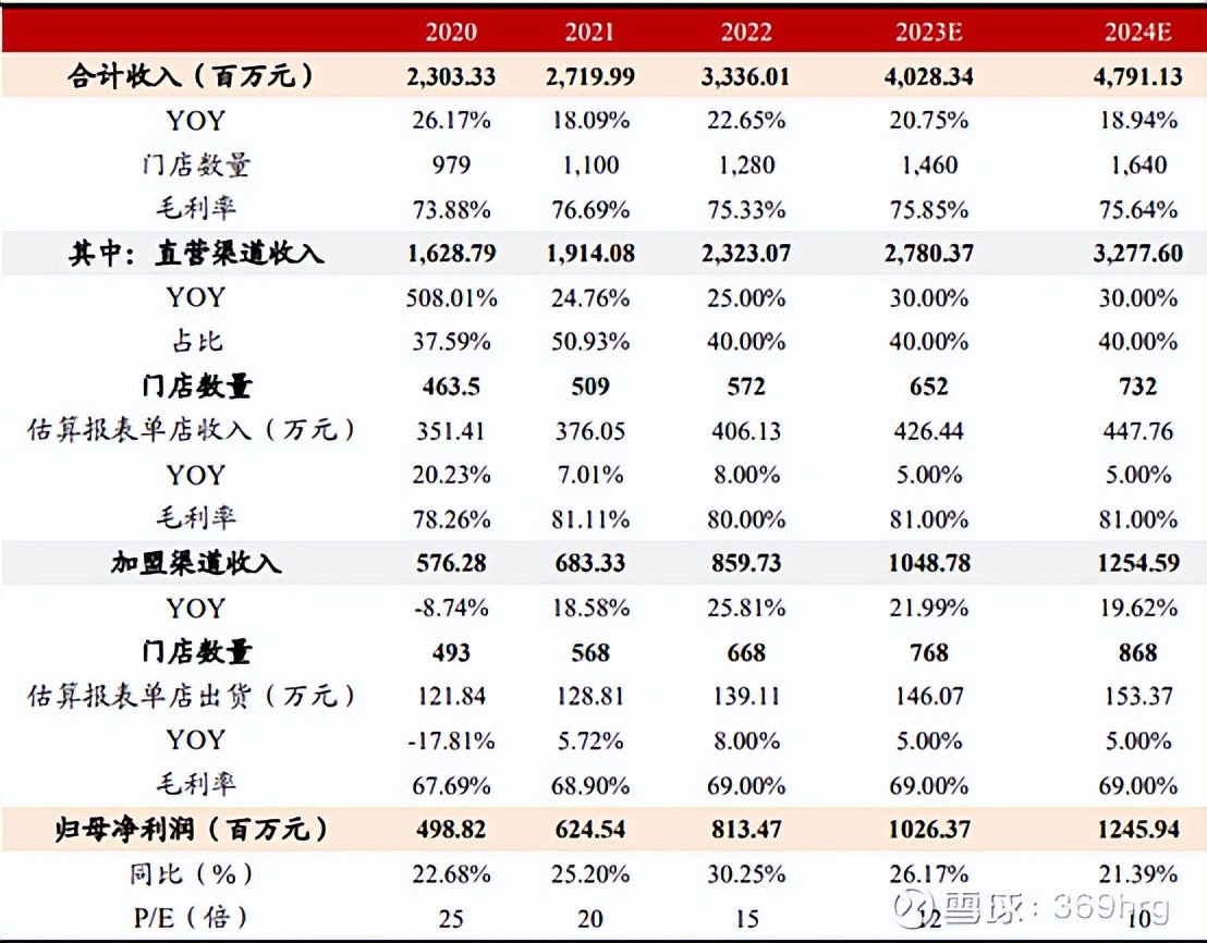 公司万字深度:高尔夫服装龙头比音勒芬