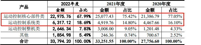固高科技产品系列,固高科技核心竞争力