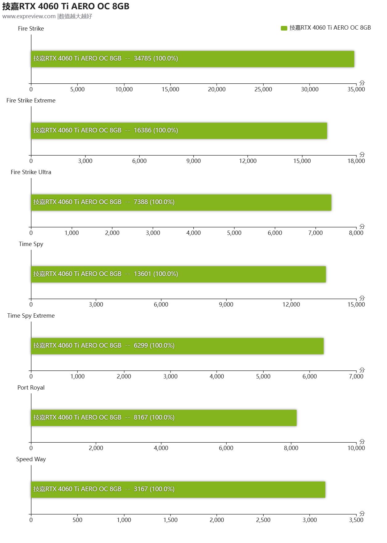 技嘉RTX4060TiAEROOC8GB雪鹰显卡评测：极简外观，显存潜力可观