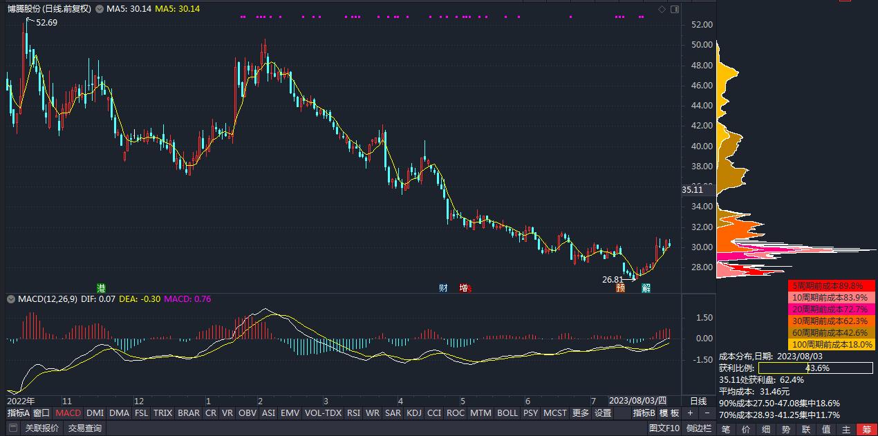 博腾股份股票行情分析,博腾股票