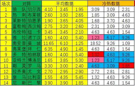 足彩17183期冷热指数分析,新浪彩票足彩第23108期冷热指数