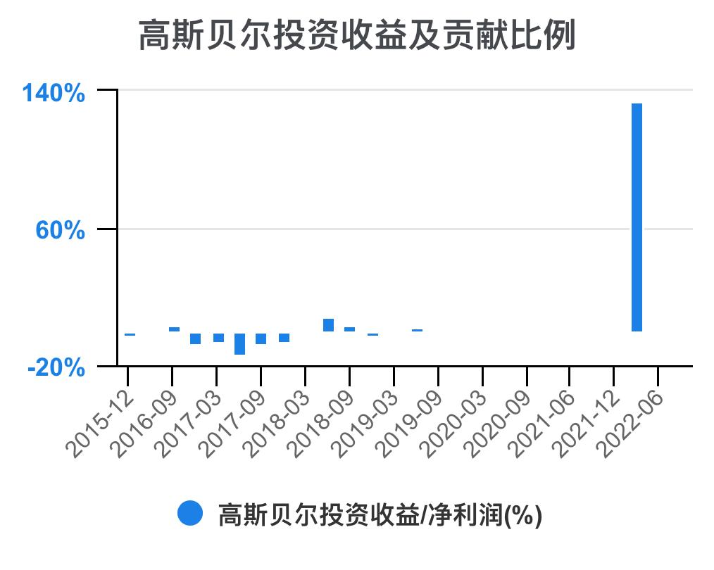 高斯贝尔价值分析,高斯贝尔年报