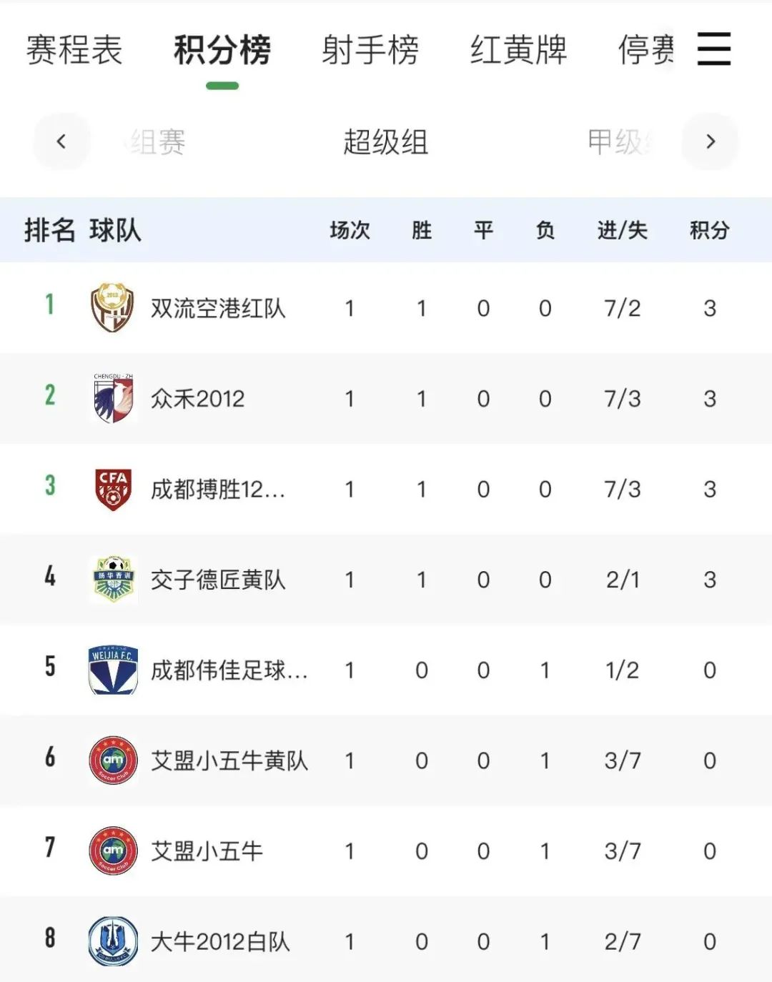 成都市足球协会俱乐部联赛,成都市俱乐部联赛