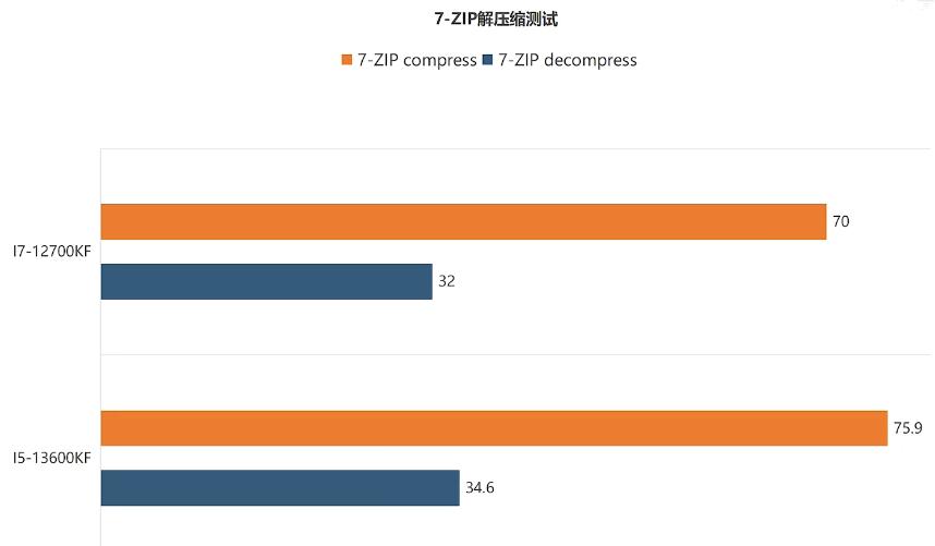 为什么说能选i5就不选i7,为什么建议买i5不建议买i7