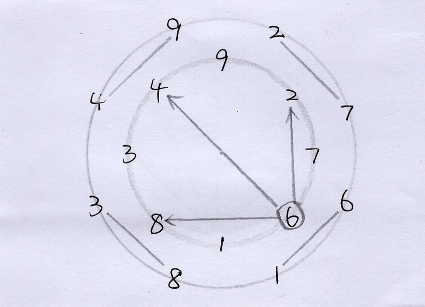 洛书的数理推演,洛书抽象图