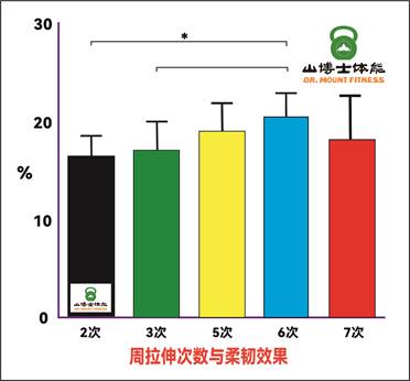 背部拉伸几天有效,如何拉伸才有效