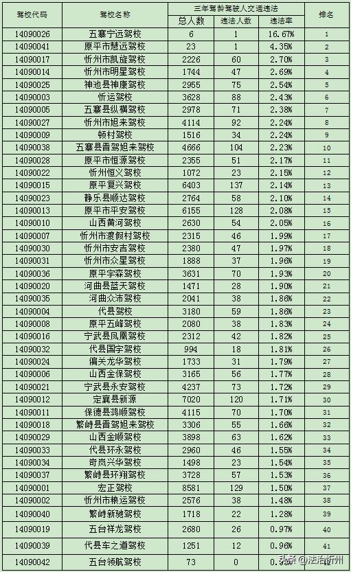 忻州市驾校通过率排名,还在纠结选什么车