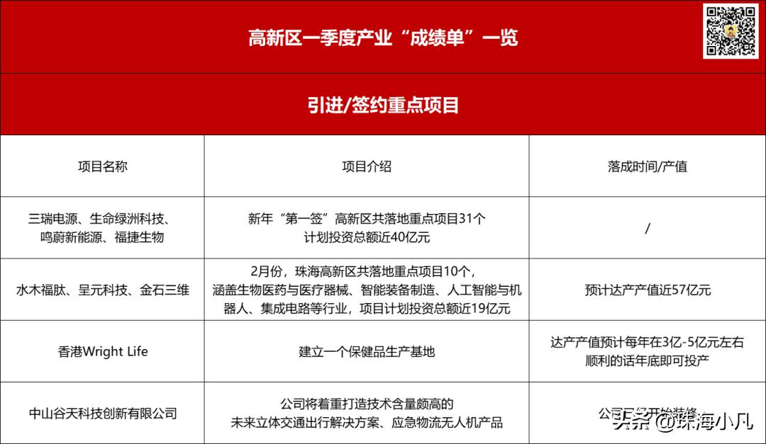 珠海过万亿了吗,珠海投资了几个亿