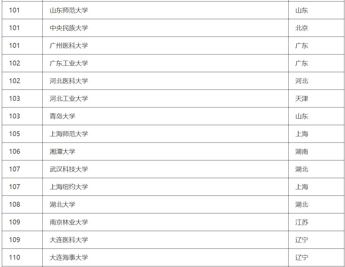澳门大学排名2023qs最新排名,中国大学排行榜2023最新排名介绍