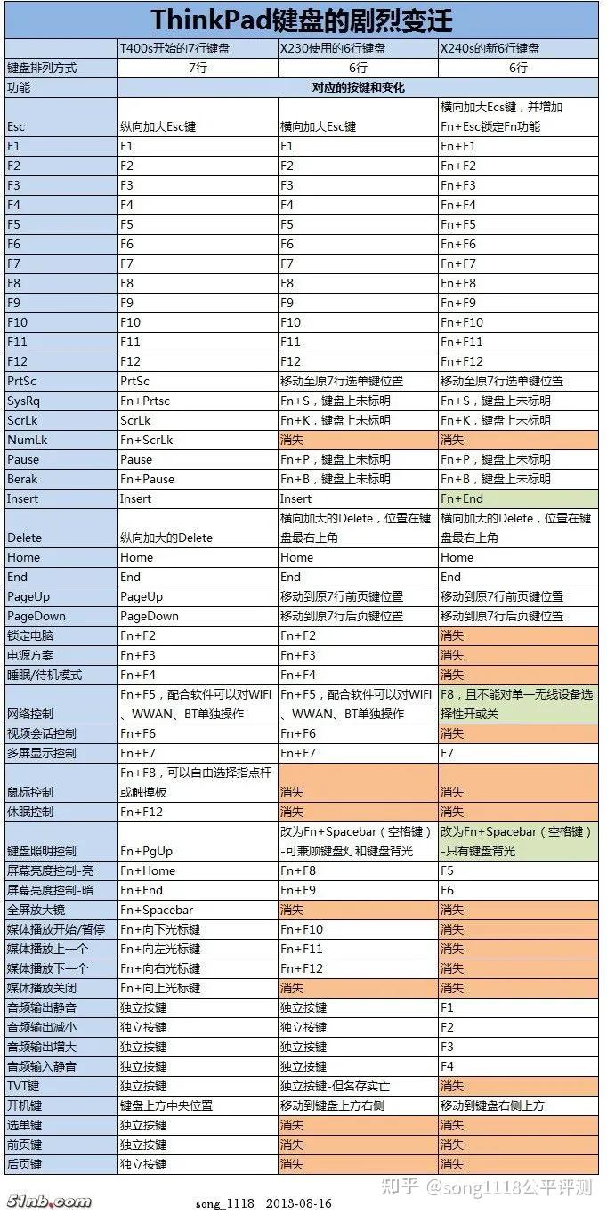 经典笔电复刻机51nbT70评测：依然可以ThinkPad！