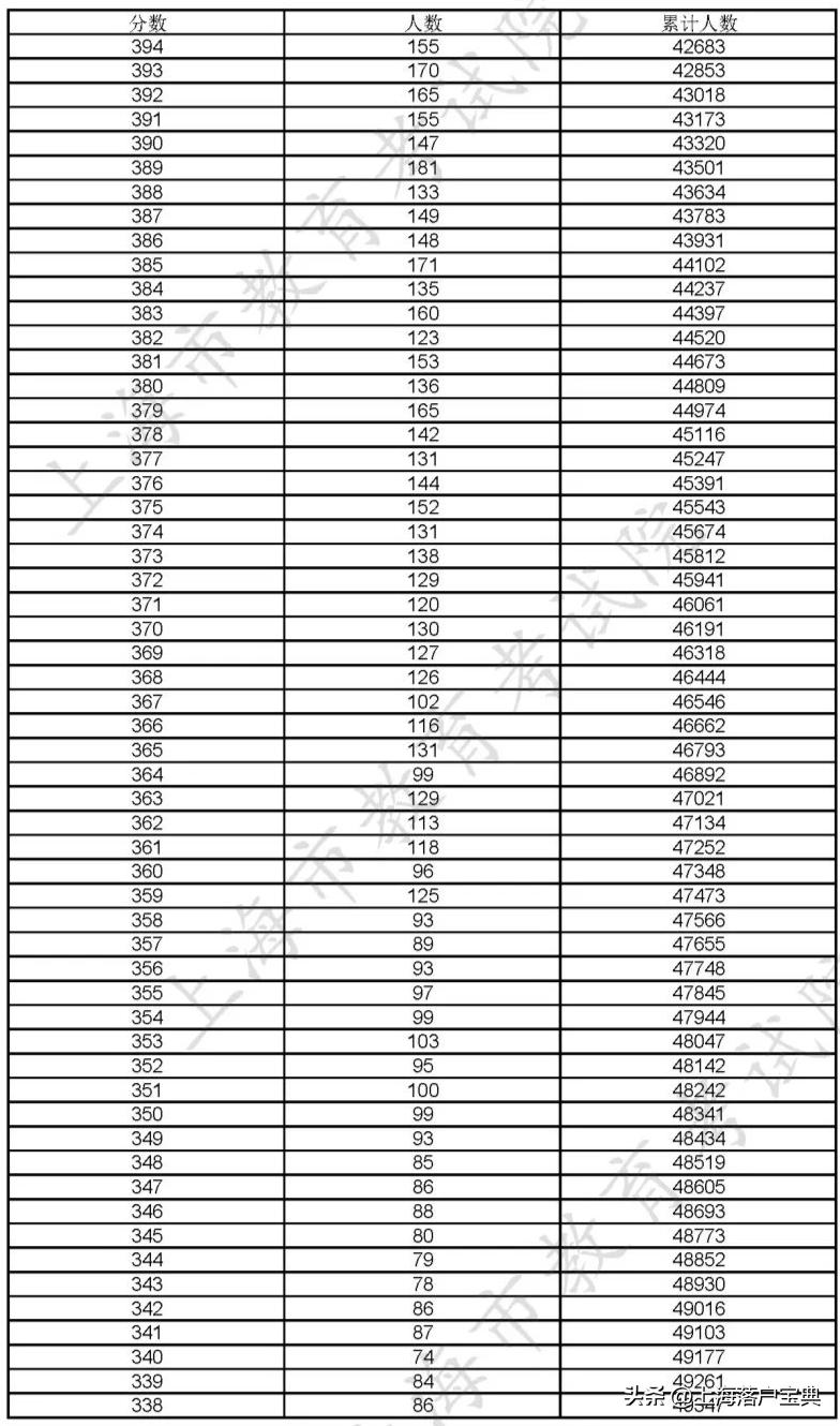 报考上海的大学需要多少分,上海的大学高考是多少分才能考上