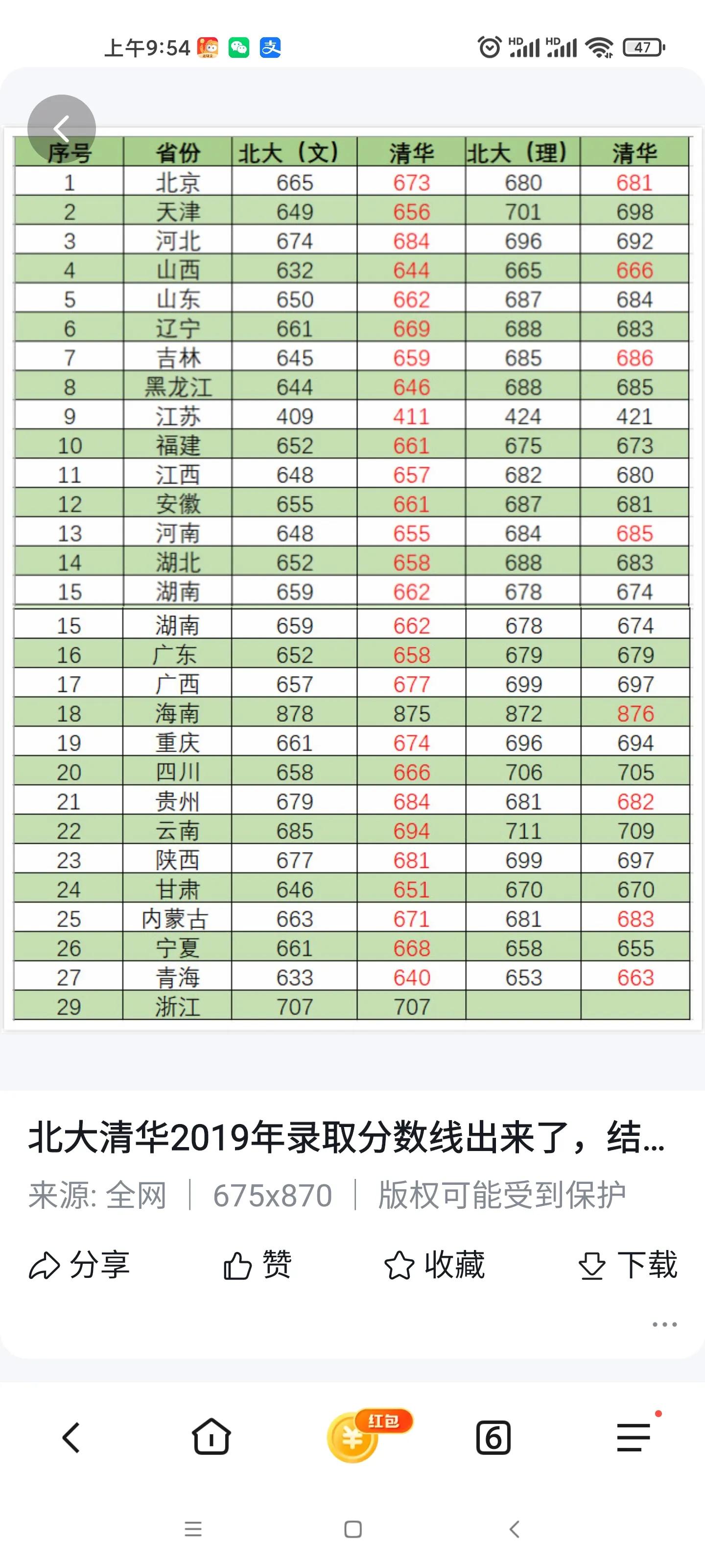 北京考450分可以上清北大学吗,高考考差了还有机会上清华北大吗