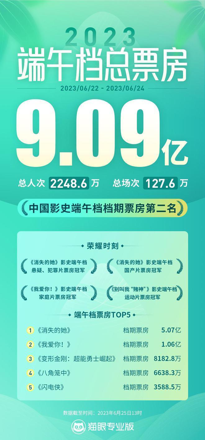 影史排名第一的电影是什么,影史排行