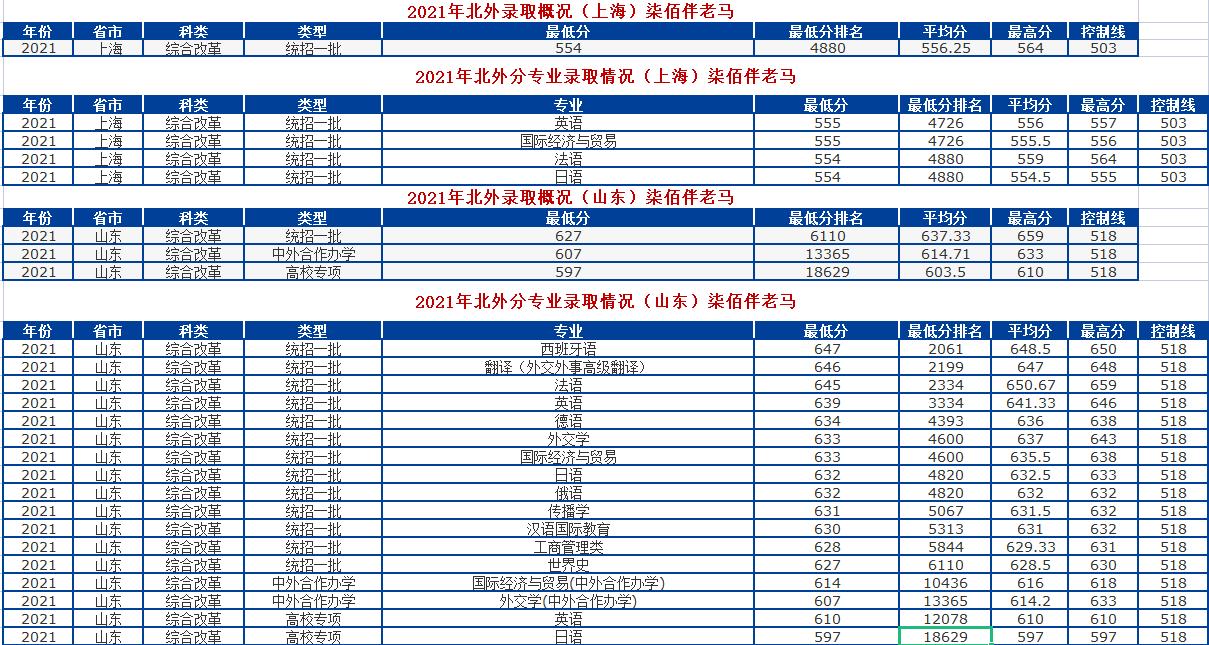 北京外国语大学：语言类高校天花板！2021年录取详情及分析