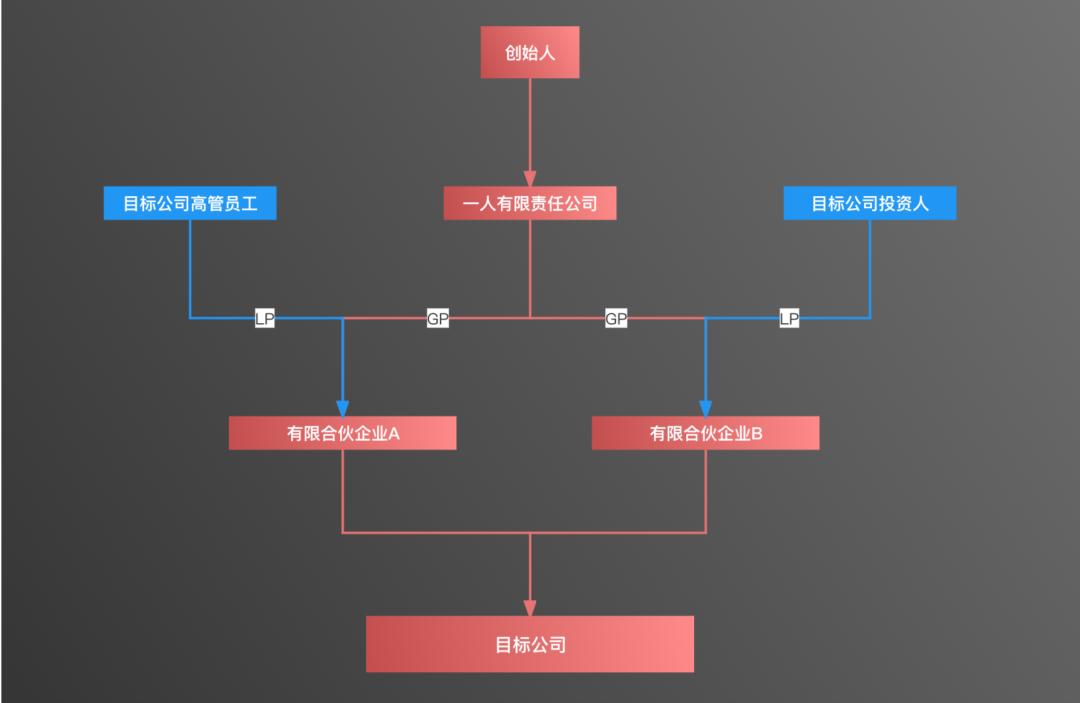 马云都在用的有限合伙股权架构，隐藏着什么秘密？