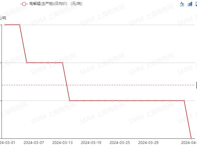 锰价四月或延续下跌因供应相对过剩成本支撑甚微