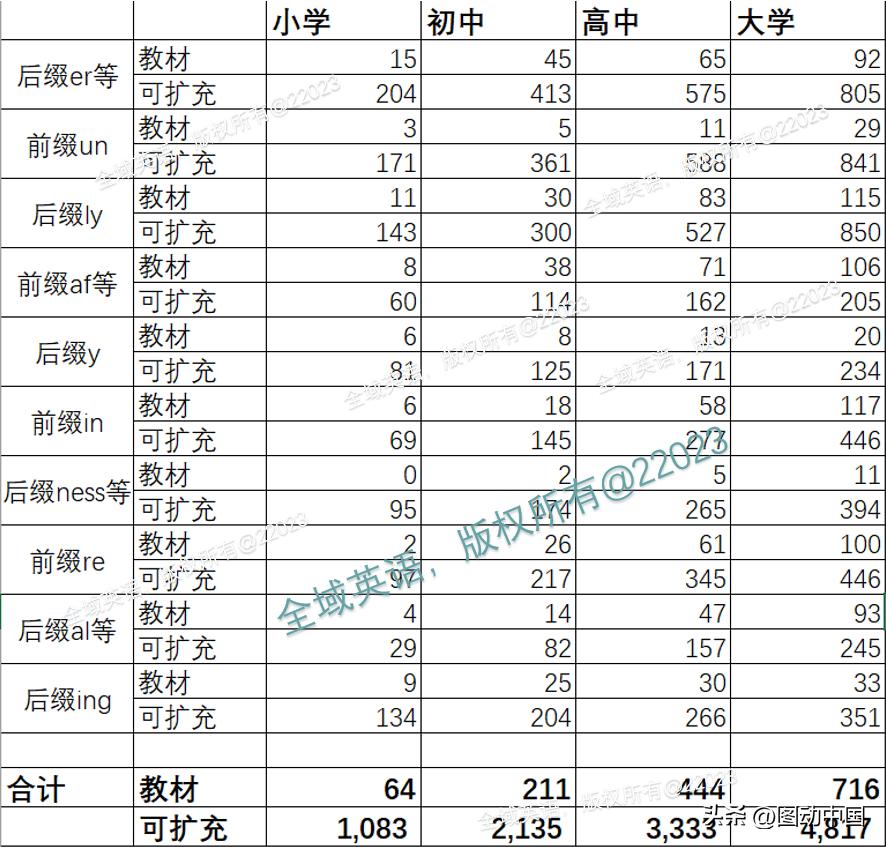 词根词缀全部掌握词汇量,词缀速记3500单词书