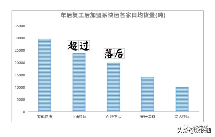 卖掉快递业务后,快运业务被中通赶超,留给百世快运的时间有多久