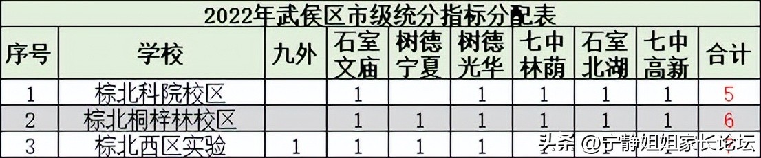 成都7中初中部排名,成都市武侯区川大附小对应的初中
