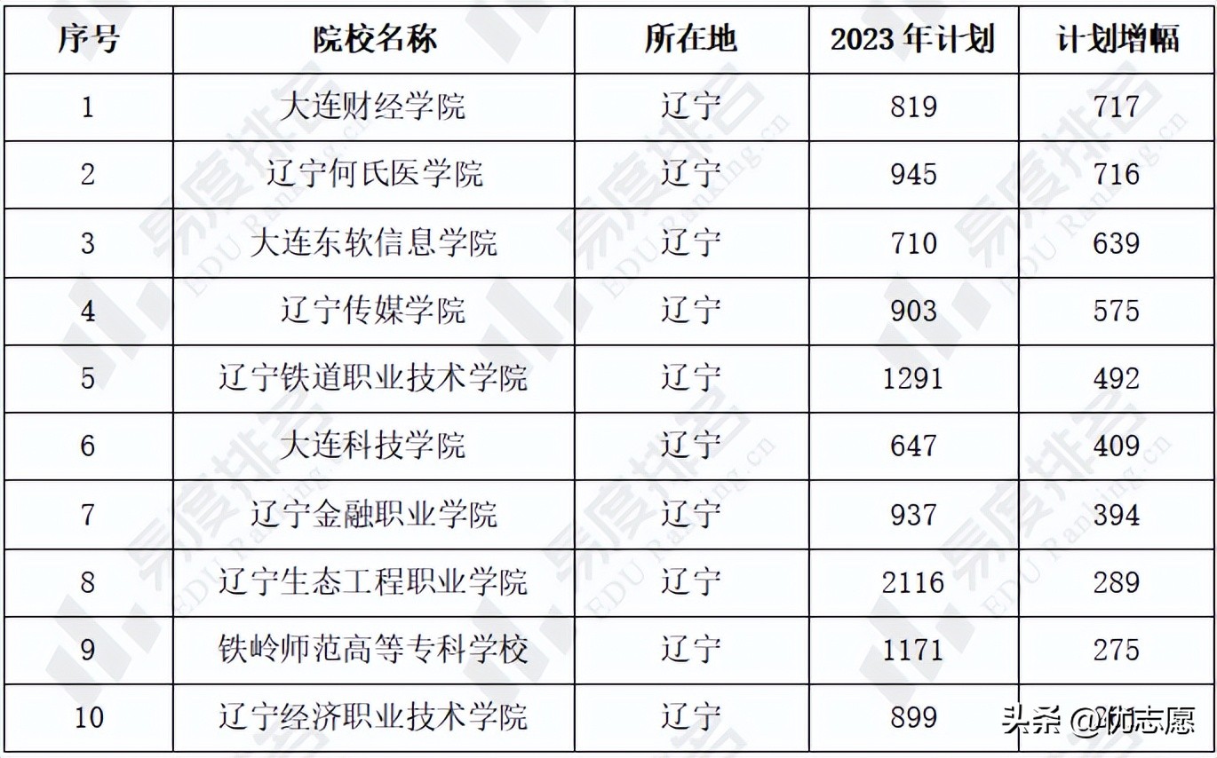 辽宁省2023年高考专科学校,辽宁高考招生院校专业