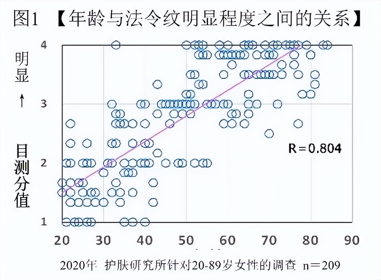 如何化妆消除法令纹最有效办法,泪沟重法令纹重鼻子塌怎么化妆