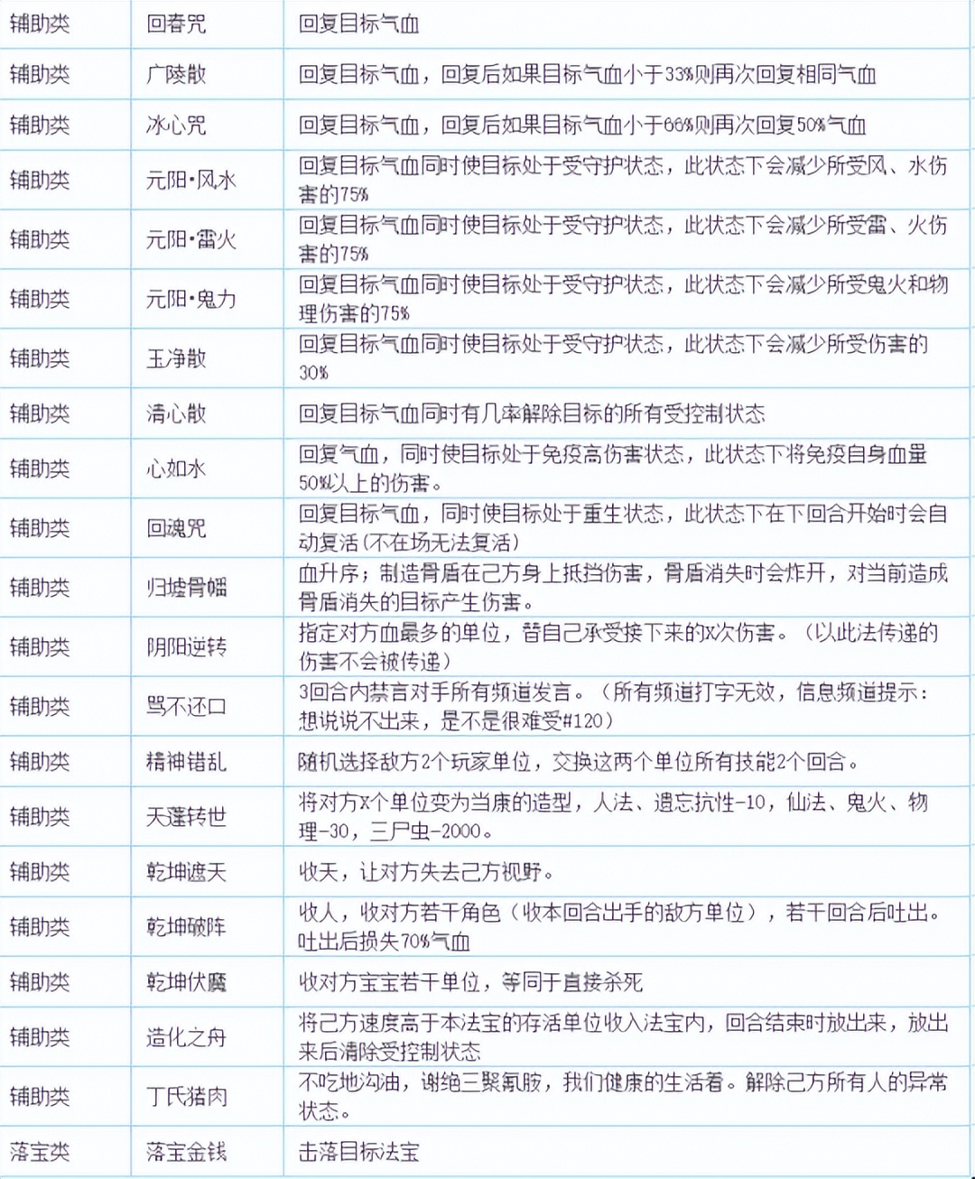 大话西游2灵宝技能玉净散,大话西游2灵宝技能清心散
