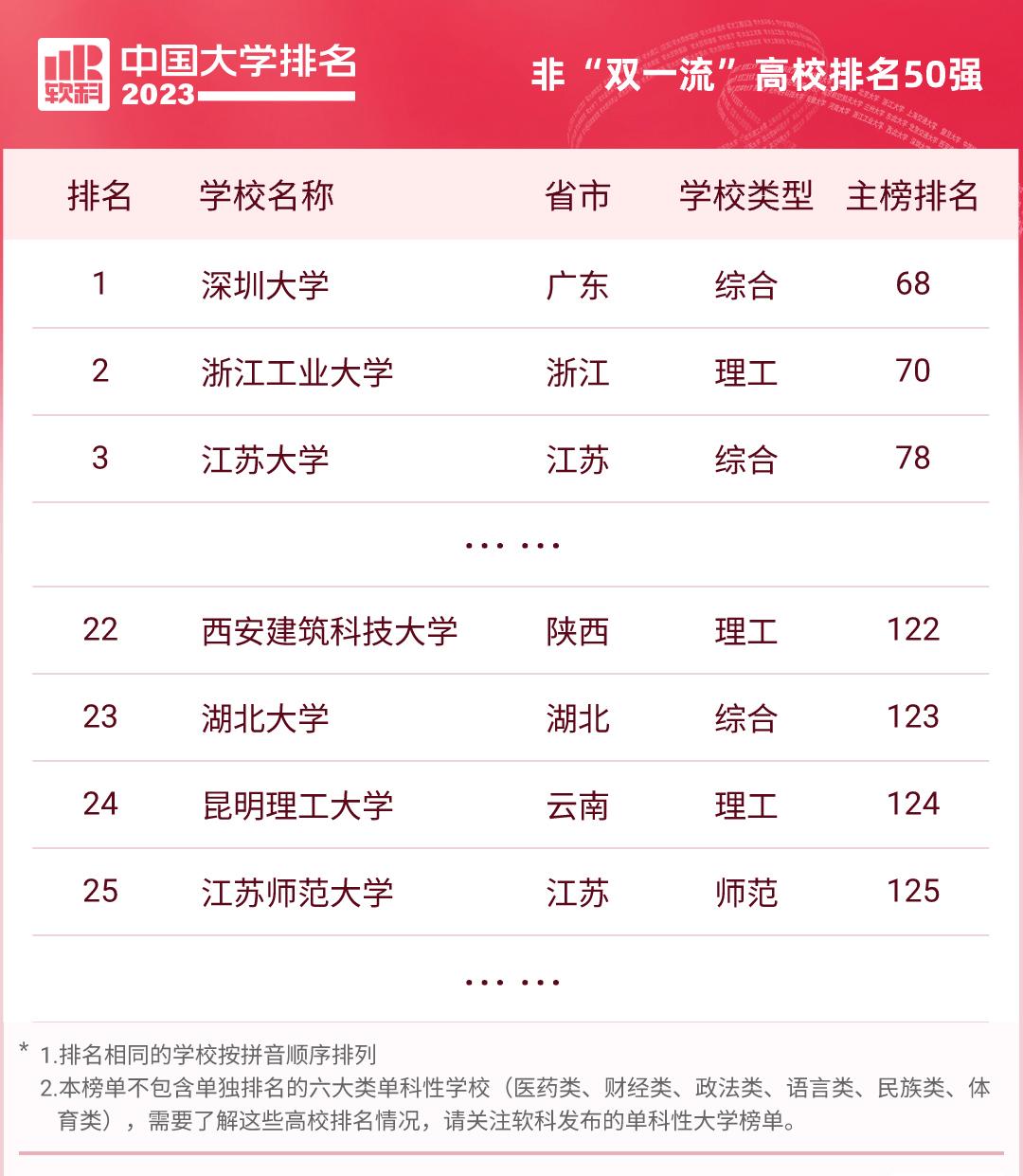 这所双非院校太低调！三大学科取得重大突破，或成下一轮高校黑马