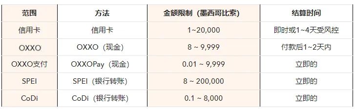 便利店OXXO——墨西哥电商平台的最强线下支付