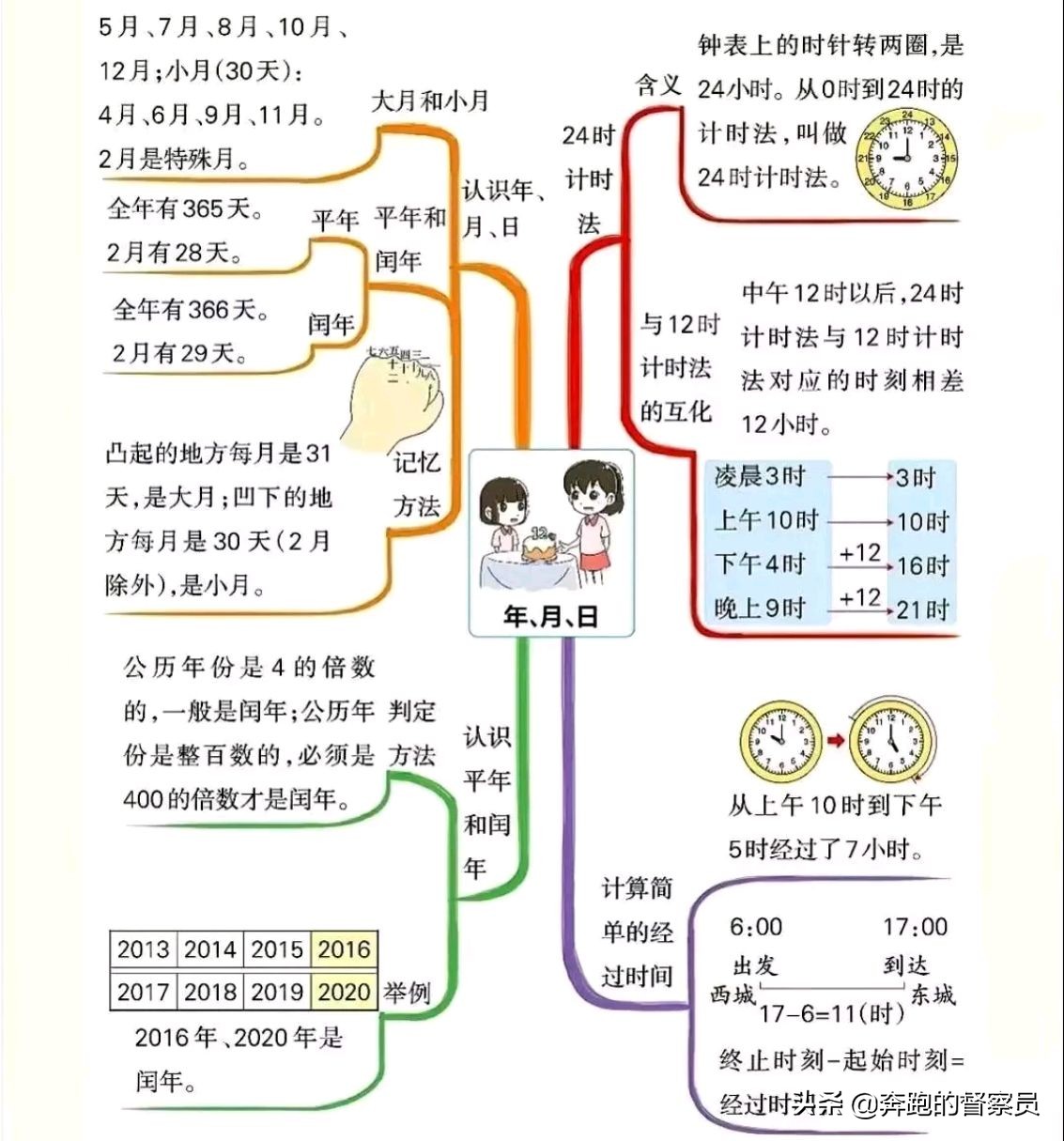 三年级下册数学重点知识思维导图,familytree思维导图三年级