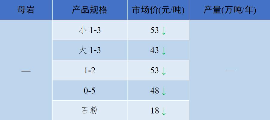 砂石骨料价格最新消息,关于砂石价格的指导意见
