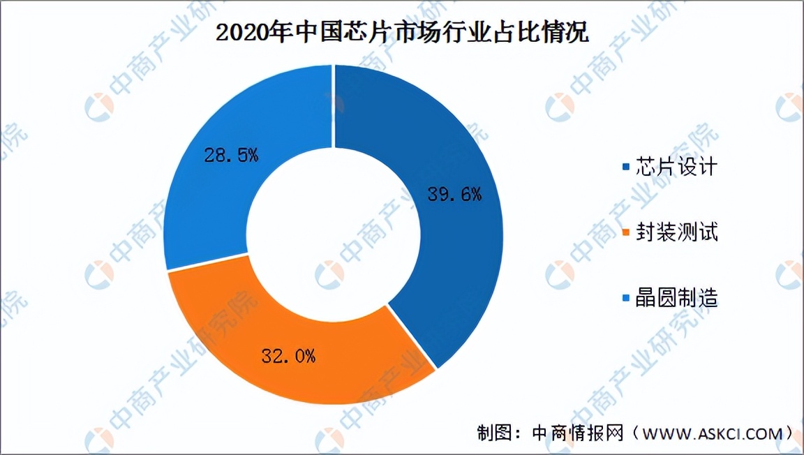 2022年芯片行业前景分析,中国芯片行业分析报告