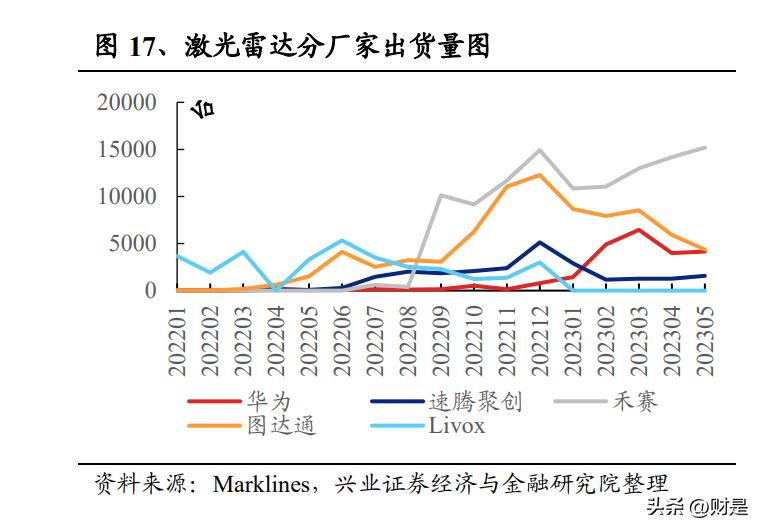 禾赛科技激光雷达报价,上海禾赛激光雷达