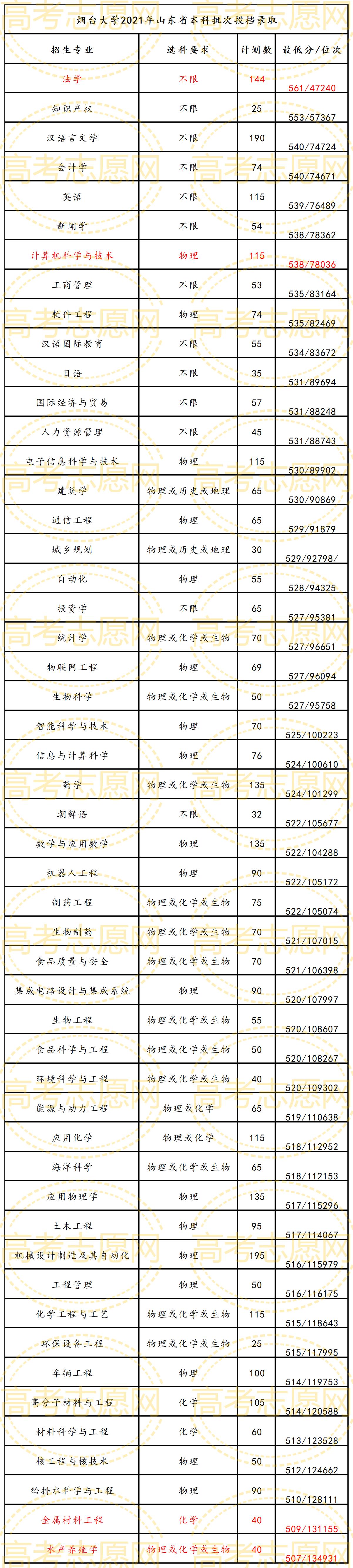烟台大学录取,烟台大学2020年录取分数线表
