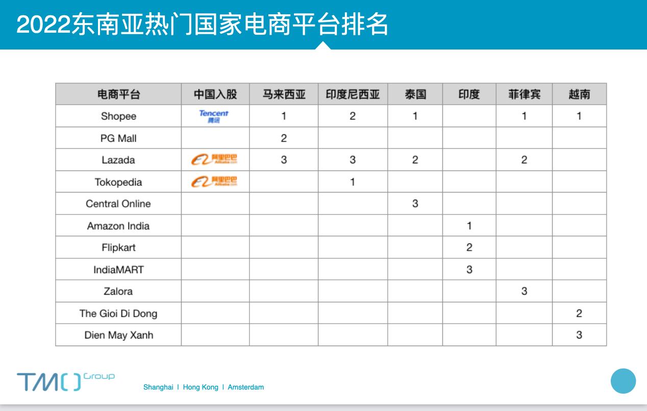 2023年东南亚两大电商平台,东南亚跨境电商平台排行榜前十名