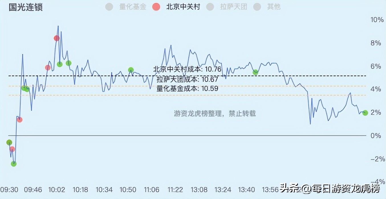 2022-12-13周二游资交易明细